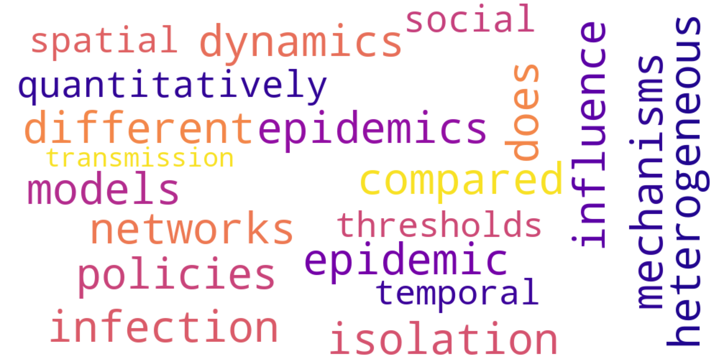 Keyword visualization